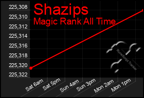 Total Graph of Shazips