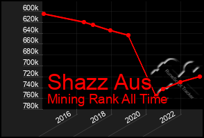 Total Graph of Shazz Aus