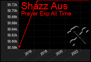 Total Graph of Shazz Aus