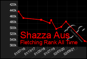 Total Graph of Shazza Aus