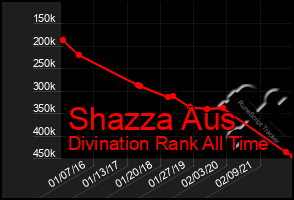 Total Graph of Shazza Aus