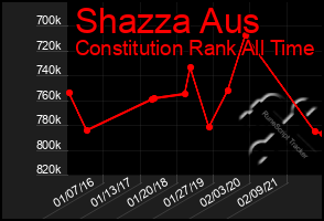 Total Graph of Shazza Aus