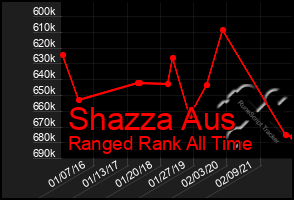 Total Graph of Shazza Aus