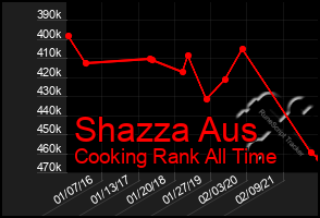 Total Graph of Shazza Aus