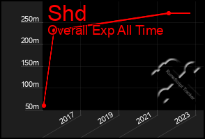 Total Graph of Shd