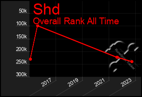 Total Graph of Shd