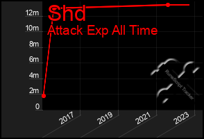 Total Graph of Shd