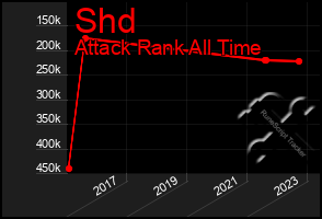 Total Graph of Shd