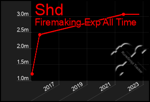 Total Graph of Shd