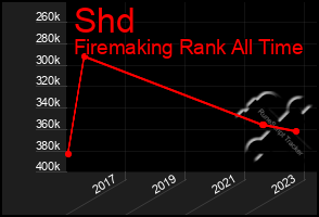 Total Graph of Shd