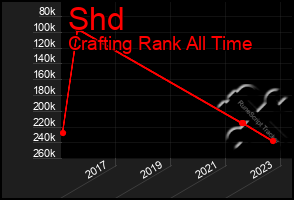 Total Graph of Shd