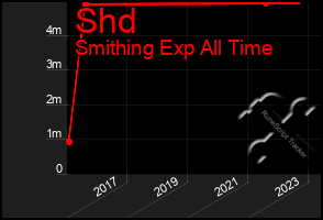 Total Graph of Shd