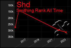 Total Graph of Shd