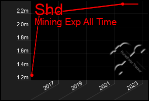 Total Graph of Shd