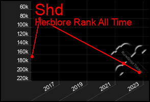 Total Graph of Shd