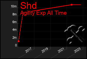 Total Graph of Shd