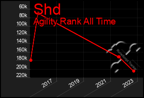 Total Graph of Shd