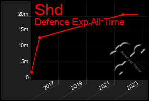 Total Graph of Shd