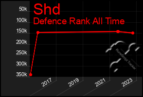 Total Graph of Shd