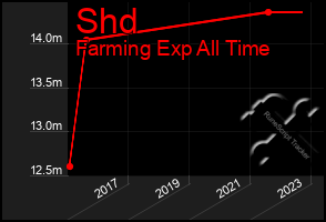 Total Graph of Shd