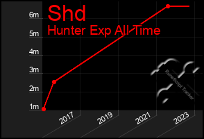 Total Graph of Shd