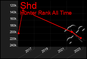 Total Graph of Shd