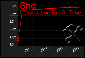 Total Graph of Shd