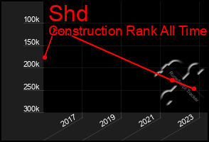 Total Graph of Shd