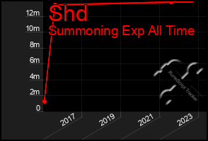 Total Graph of Shd