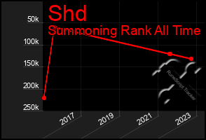 Total Graph of Shd