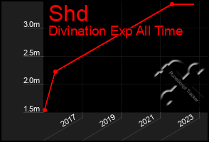 Total Graph of Shd