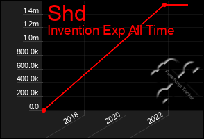 Total Graph of Shd