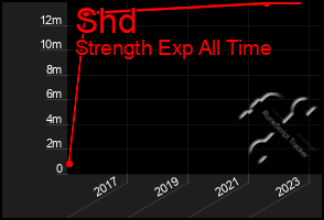 Total Graph of Shd