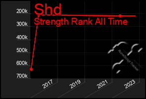 Total Graph of Shd