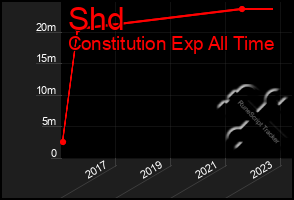 Total Graph of Shd