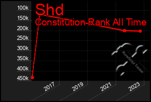 Total Graph of Shd