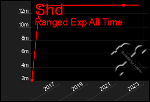 Total Graph of Shd