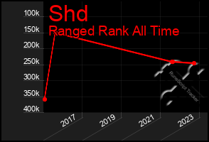 Total Graph of Shd