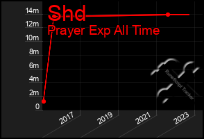 Total Graph of Shd