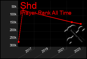 Total Graph of Shd