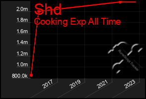 Total Graph of Shd