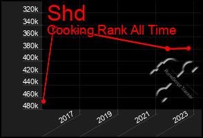 Total Graph of Shd