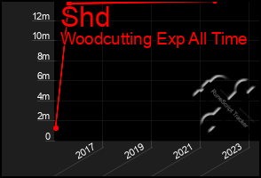 Total Graph of Shd