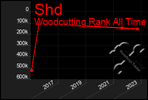 Total Graph of Shd