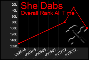 Total Graph of She Dabs