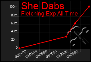 Total Graph of She Dabs