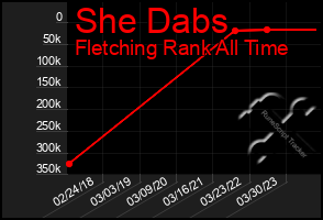 Total Graph of She Dabs