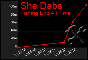 Total Graph of She Dabs