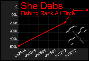 Total Graph of She Dabs