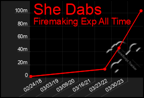 Total Graph of She Dabs